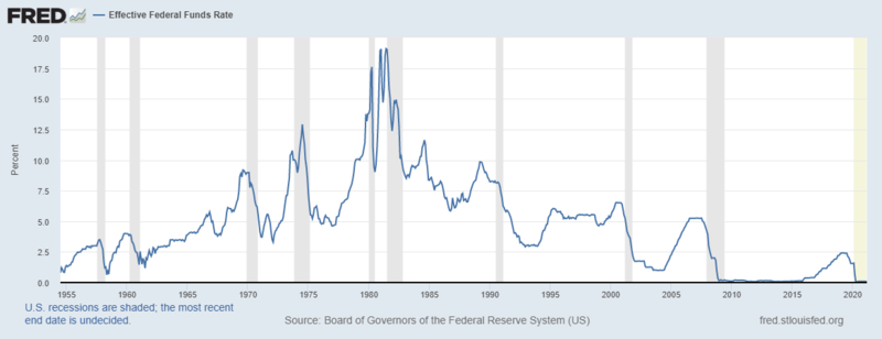 نرخ بهره بانک مرکزی آمریکا یا FED FUND RATE - تصویر ۱