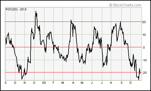 اسیلاتور roc